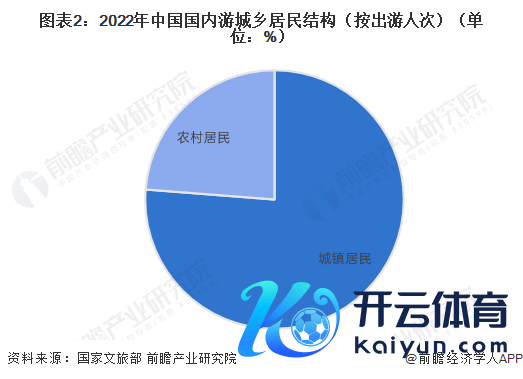 图表2：2022年中国国内游城乡住户结构（按出游东谈主次）（单元：%）