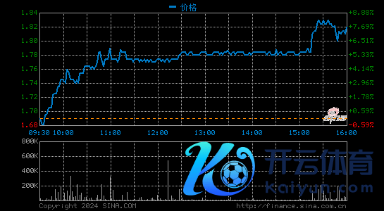 悦刻电子烟上市首日 股价暴涨145%市值达458亿好意思元